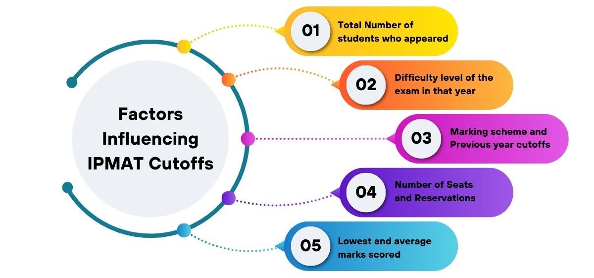 Factors Influencing IPMAT Cutoffs