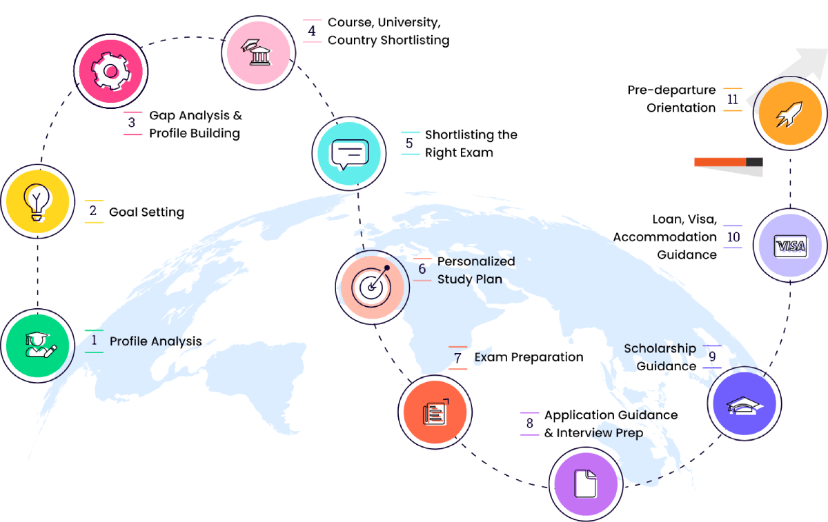 Student's Study Abroad Journey with Career Launcher
